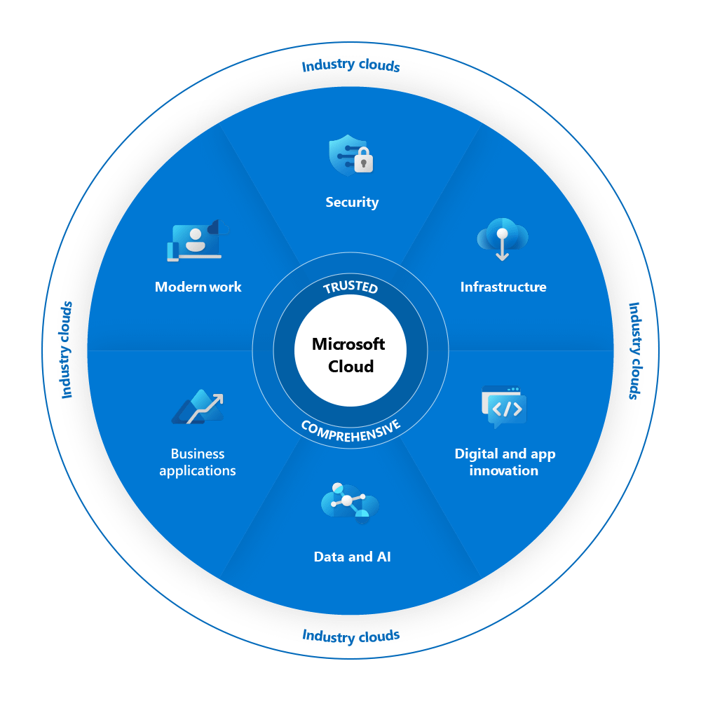 Cloud Services 3 Diagram illustrating Microsoft 365 (M365) cloud services, showing integrated security, modern work tools, business applications, data and AI, and infrastructure supporting secure, collaborative business operations.