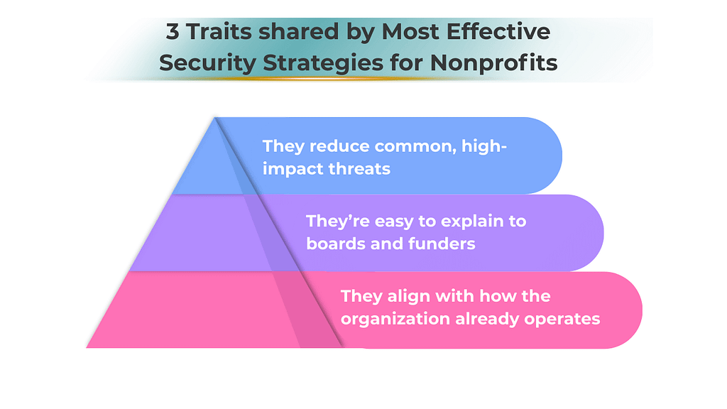A minimalist pyramid graphic illustrating three traits of effective security strategies for nonprofits—reducing high‑impact threats, being easy to explain to boards and funders, and aligning with how the organization already operates—highlighting the importance of affordable cybersecurity for nonprofits.