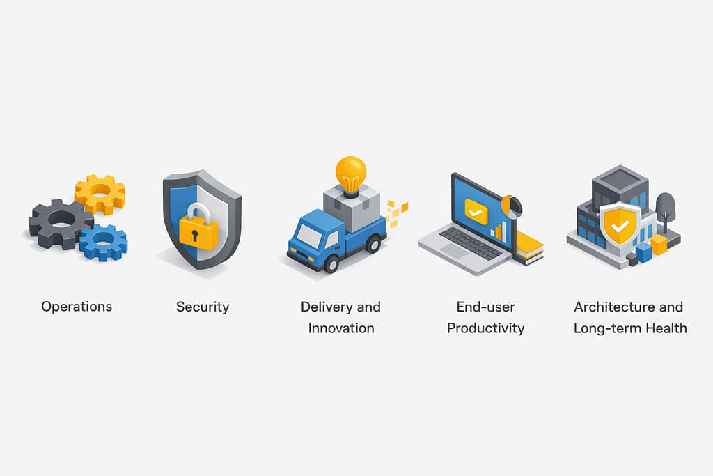 How to Know If Your IT Budget Is Too Low 3 Visual illustrating how an IT budget is too low impacts key business areas, showing operations, security, delivery and innovation, end-user productivity, and long-term IT architecture as the first areas where gaps in capacity and visibility begin to affect overall performance.