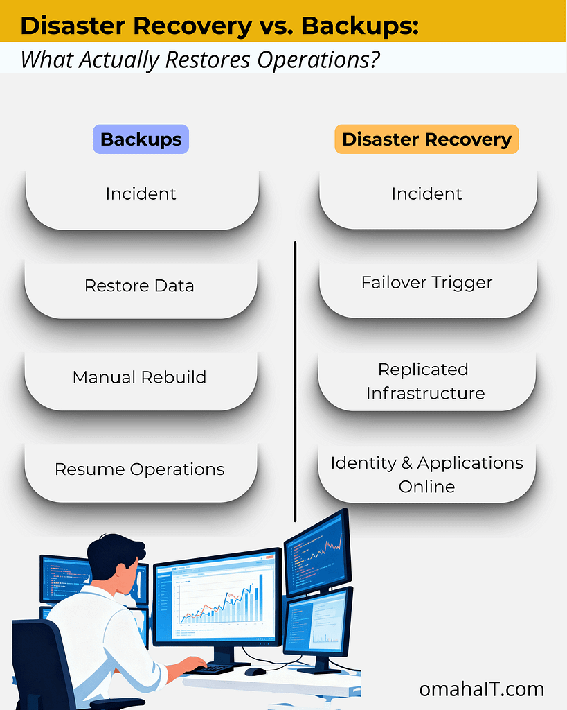 Disaster Recovery vs. Backups for Business Continuity 3 Graphic titled “Disaster Recovery vs. Backups: What Actually Restores Operations?” comparing linear backup recovery steps with structured disaster recovery failover processes.