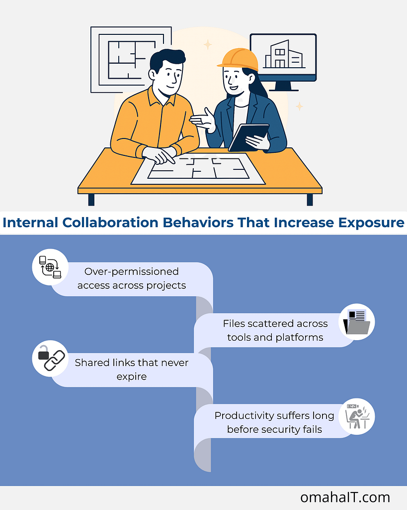 Semi-flat infographic showing architects collaborating over project plans with icons highlighting internal file-sharing issues, representing security risks in project-based work.