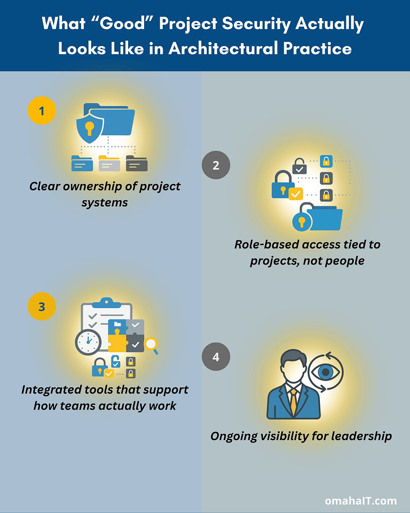 Security Risks in Project-Based Work Most Architecture & Engineering Firms Miss 8 Visual outlining what strong project security looks like in architectural practice, highlighting how reducing security risks in project-based work involves clear ownership of project systems, role-based access tied to projects, integrated tools aligned with real workflows, and ongoing visibility for leadership.
