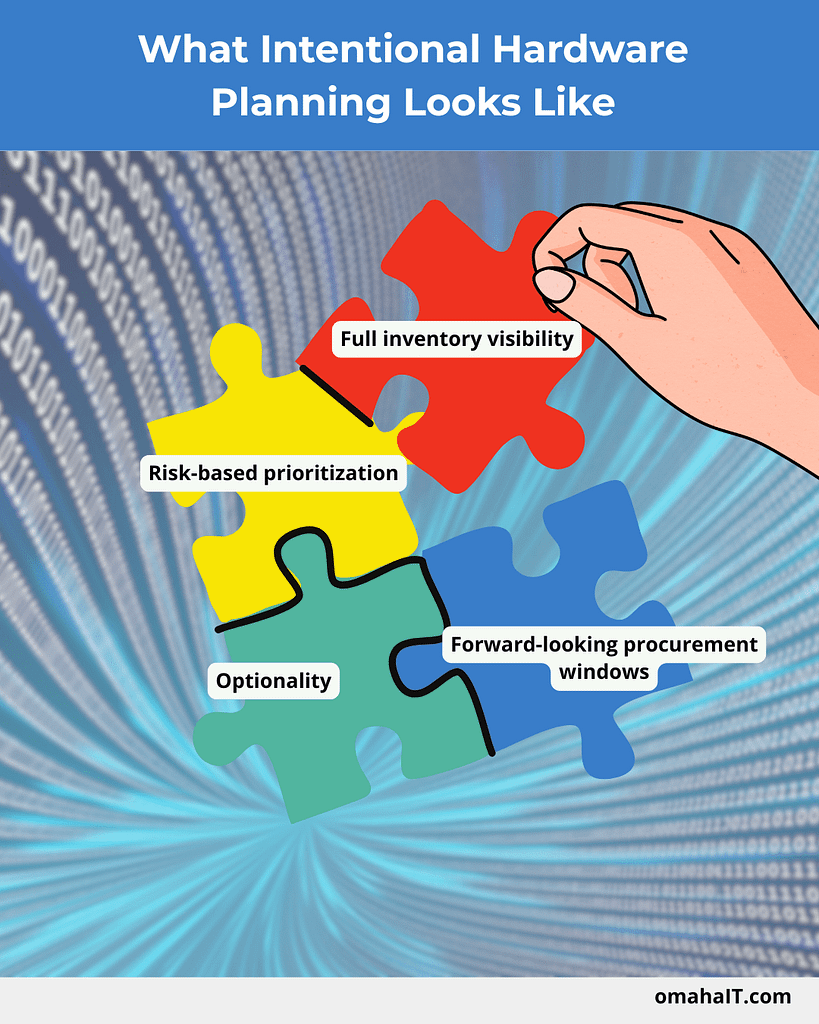 Illustration showing puzzle pieces coming together to represent intentional hardware planning in a constrained hardware market, highlighting full inventory visibility, risk-based prioritization, optionality, and forward-looking procurement windows.