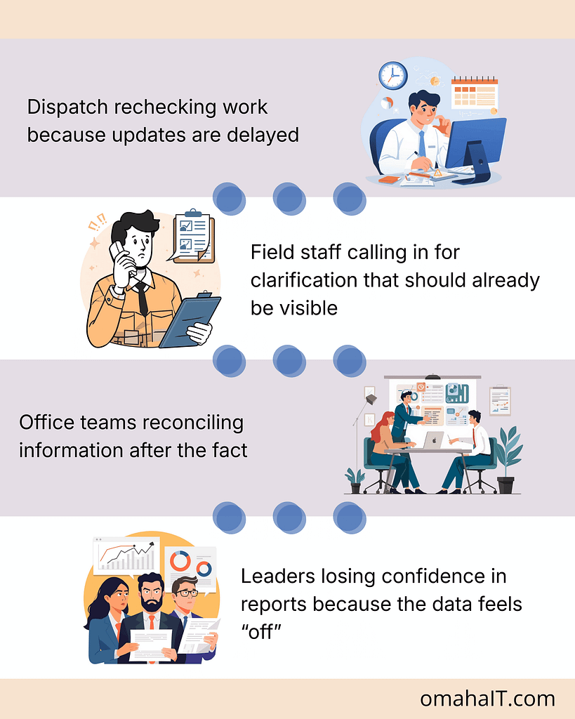 Illustration showing day-to-day IT challenges in skilled trades, including delayed dispatch updates, field staff calling for clarification, office teams reconciling information after the fact, and leaders questioning data accuracy.