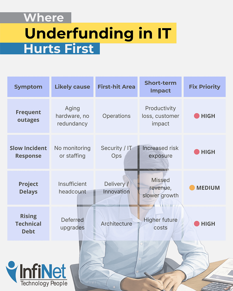 “Infographic showing where underfunding in IT hurts first, explaining common symptoms like outages, slow incident response, project delays, and rising technical debt, helping business leaders understand when an IT budget is too low and which areas are impacted first.”