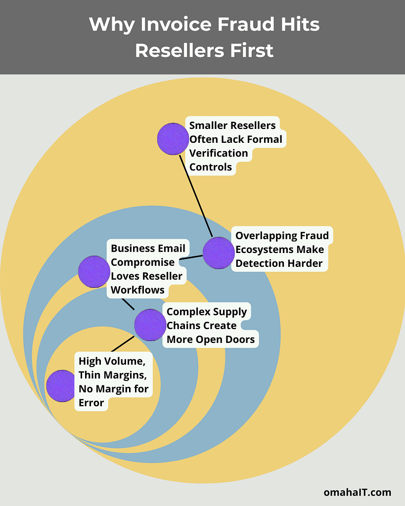 Invoice Fraud Risk for Resellers: Why It’s Rising and How to Reduce It 3 Diagram explaining invoice fraud risk for resellers, showing overlapping factors such as high invoice volume and thin margins, complex supply chains, business email compromise targeting reseller workflows, overlapping fraud ecosystems that make detection harder, and smaller resellers lacking formal verification controls.
